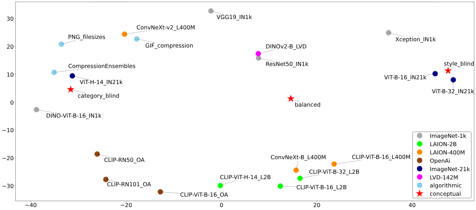 Relative model comparison using principal component analysis (PCA) based on 23 standardized model vectors of 4,950 dimensions.