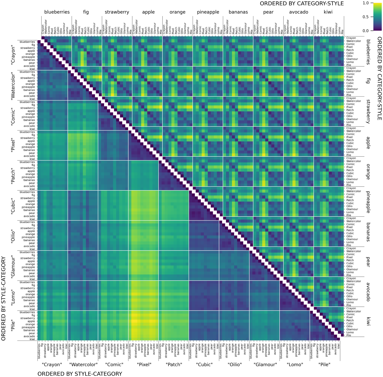 DINO-ViT-B-16_IN1k heatmaps indicating the mutual Mahalanobis distances of fruit-SALAD images.