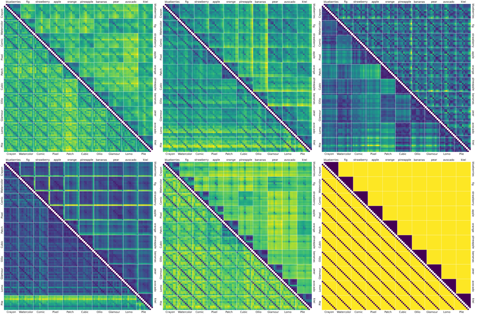 Heatmaps indicating the mutual Mahalanobis distance of fruit-SALAD_10k images according to different models.